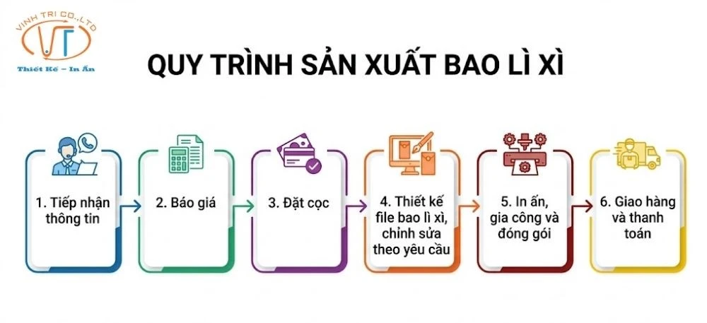 Quy trình in bao lì xì giá rẻ tại In Vĩnh Trị